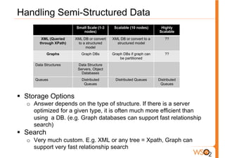 Handling Semi-Structured Data
                           Small Scale (1-3     Scalable (10 nodes)      Highly
                              nodes)                                    Scalable
           XML (Queried    XML DB or convert   XML DB or convert to a       ??
          through XPath)    to a structured      structured model
                                 model
             Graphs           Graph DBs        Graph DBs if graph can       ??
                                                   be partitioned
      Data Structures       Data Structure
                            Servers, Object
                              Databases
      Queues                  Distributed       Distributed Queues      Distributed
                               Queues                                    Queues
      !
§  Storage Options
   o  Answer depends on the type of structure. If there is a server
      optimized for a given type, it is often much more efficient than
      using a DB. (e.g. Graph databases can support fast relationship
      search)
§  Search
   o  Very much custom. E.g. XML or any tree = Xpath, Graph can
      support very fast relationship search
 