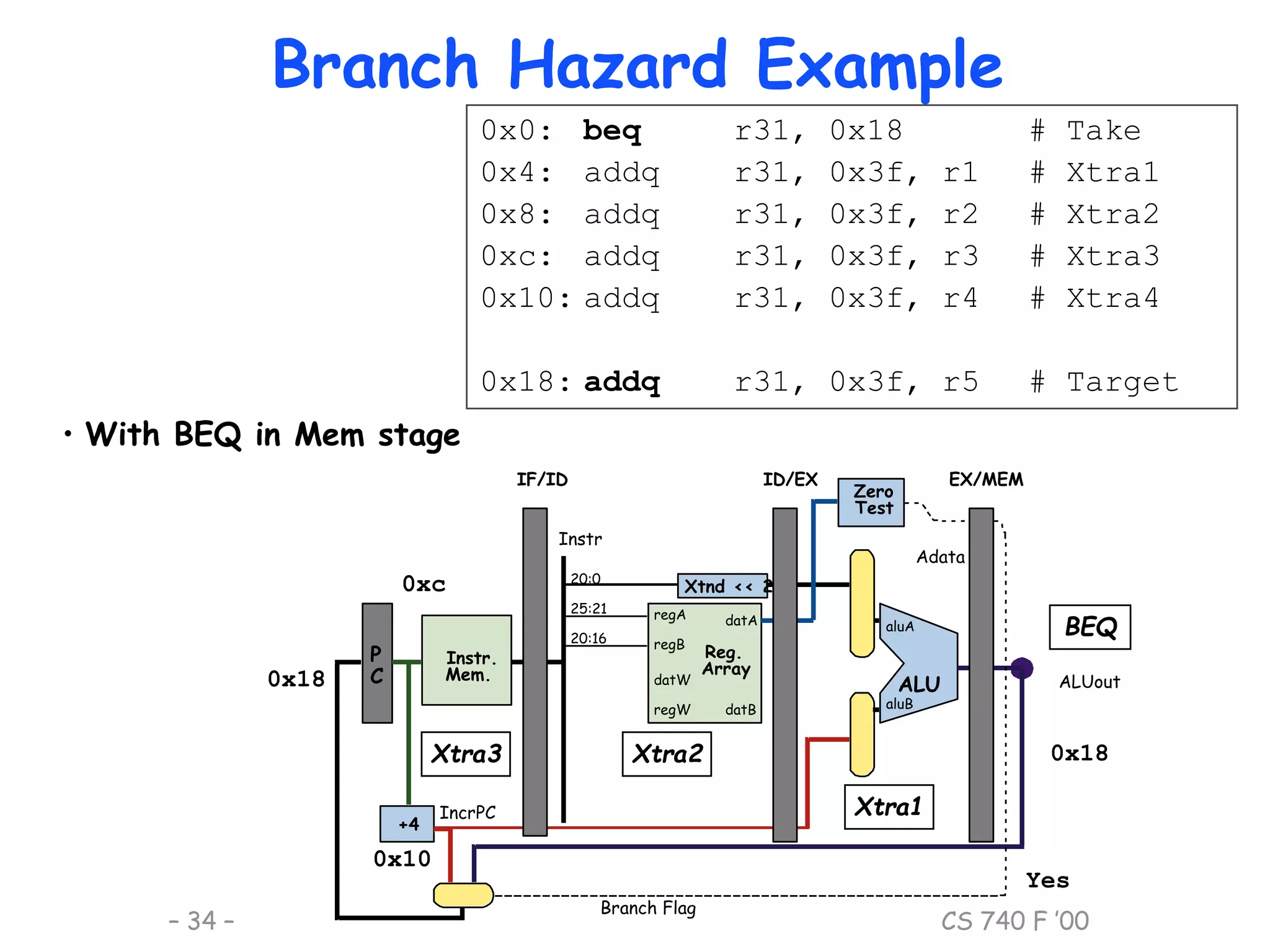 Data hazards ppt | PPT