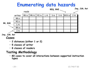 Data hazards ppt | PPT