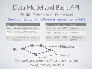 Data Model and Basic API
19
Key Value
Sam (Berkeley, 2003, Hellerstein)
Amol (Berkeley, 2004, Hellerstein)
Aaron (UCSB, 20...