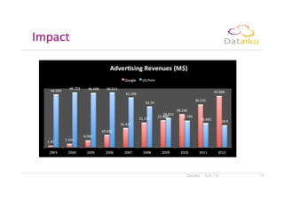 6/6/13Dataiku 14
Impact
 
