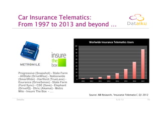 Progressive (Snapshot) - State Farm
- AllState (DriveWise) - Nationwide
(SmartRide) - Hartford (TrueLane) -
Esurance (DriveSense) - State Farm
(Ford Sync) - CSE (Save) - Elephant
(DriveIQ) - Dtric (Akamai) - Metro
Mile - Insure The Box - ….
Car Insurance Telematics: 
From 1997 to 2013 and beyond …
6/6/13Dataiku 16
Source: ABI Research, “Insurance Telematics”, Q1 2012
 