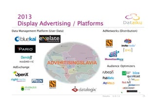 6/6/13Dataiku 25
2013 
Display Advertising / Platforms
Data Management Platform (User Data) AdNetworks (Distribution)
AdExchange Audience Optimizers
ADVERTISINGSLAVIA
 