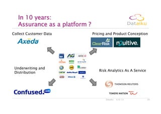 6/6/13Dataiku 26
In 10 years: 
Assurance as a platform ?
Collect Customer Data Pricing and Product Conception
Underwriting and
Distribution
Risk Analytics As A Service
 