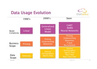 Data Usage Evolution
6/6/13Dataiku 8
Linear
Generalized
Linear
Model
CART 
MARS  
Neural Networks
PricingBusiness
Scope
Model
Complexity
Data
Scope
Pricing
Underwriting
Retention
Pricing
Underwriting
Retention
Fraud
Recruitment
Internal
Internal
Demographics
Agency Data
Internal
Demographics
Agency Data
Open Data
Real-Time Flow
1990’s 2000’s Soon
 