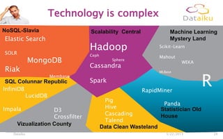 Technology is complex
5/22/2013Dataiku 24
Hadoop
Ceph
Sphere
Cassandra
Spark
Scikit-Learn
Mahout
WEKA
MLBase
RapidMiner
Panda
D3
Crossfilter
InfiniDB
LucidDB
Impala
Elastic Search
SOLR
MongoDB
Riak
Membase
Pig
Hive
Cascading
Talend
Machine Learning
Mystery Land
Scalability CentralNoSQL-Slavia
SQL Colunnar Republic
Vizualization County
Data Clean Wasteland
Statistician Old
House
R
 