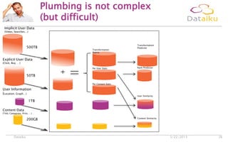Plumbing is not complex
(but difficult)
5/22/2013Dataiku 26
Implicit User Data
(Views, Searches…)
Content Data
(Title, Categories, Price, …)
Explicit User Data
(Click, Buy, …)
User Information
(Location, Graph…)
500TB
50TB
1TB
200GB
Transformation
Matrix
Transformation
Predictor
Per User Stats
Per Content Stats
User Similarity
Rank Predictor
Content Similarity
 