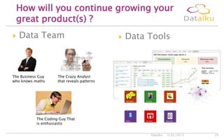  Data Team  Data Tools
5/22/2013Dataiku 29
How will you continue growing your
great product(s) ?
The Business Guy
who knows maths
The Crazy Analyst
that reveals patterns
The Coding Guy That
is enthusiastic
 