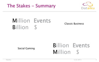 The Stakes - Summary
5/22/2013Dataiku 3
Million Events
Billion $
Billion Events
Million $
Classic Business
Social Gaming
 