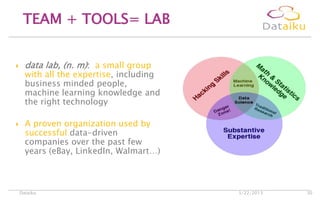  data lab, (n. m): a small group
with all the expertise, including
business minded people,
machine learning knowledge and
the right technology
 A proven organization used by
successful data-driven
companies over the past few
years (eBay, LinkedIn, Walmart…)
TEAM + TOOLS= LAB
5/22/2013Dataiku 30
 