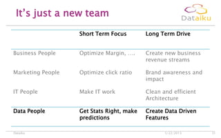 Short Term Focus Long Term Drive
Business People Optimize Margin, …. Create new business
revenue streams
Marketing People Optimize click ratio Brand awareness and
impact
IT People Make IT work Clean and efficient
Architecture
Data People Get Stats Right, make
predictions
Create Data Driven
Features
It’s just a new team
5/22/2013Dataiku 31
 