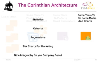 The Corinthian Architecture
5/22/2013Dataiku 38
Lots of data
Some Place
To Perform
Rapid Calculations
Some Tools To
Do Some Maths
And Charts
Some Place To
Pour It In And
Clean / Prepare It
Statistics
Cohorts
Regressions
Bar Charts For Marketing
Nice Infography for you Company Board
 