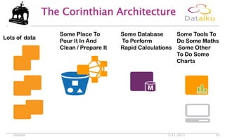 The Corinthian Architecture
5/22/2013Dataiku 39
Lots of data
Some Database
To Perform
Rapid Calculations
Some Tools To
Do Some Maths
Some Other
To Do Some
Charts
Some Place To
Pour It In And
Clean / Prepare It
 