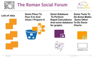The Roman Social Forum
5/22/2013Dataiku 41
Lots of data
Some Database
To Perform
Rapid Calculations
And some database
for graphs
Some Tools To
Do Some Maths
Some Other
To Do Some
Charts
Some Place To
Pour It In And
Clean / Prepare It
 