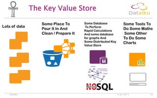The Key Value Store
5/22/2013Dataiku 42
Lots of data
Some Database
To Perform
Rapid Calculations
And some database
for graphs And
Some Distributed Key
Value Store
Some Tools To
Do Some Maths
Some Other
To Do Some
Charts
Some Place To
Pour It In And
Clean / Prepare It
 