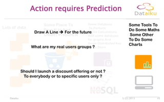 Action requires Prediction
5/22/2013Dataiku 43
Lots of data
Some Database
To Perform
Rapid Calculations
And some database
for graphs And
Some Distributed Key
Value Store
Some Tools To
Do Some Maths
Some Other
To Do Some
Charts
Some Place To
Pour It In And
Clean / Prepare It
Draw A Line  For the future
What are my real users groups ?
Should I launch a discount offering or not ?
To everybody or to specific users only ?
 