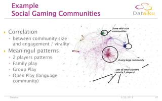 A very large community
Some mid-size
communities
Lots of small clusters
mostly 2 players)
 Correlation
◦ between community size
and engagement / virality
 Meaningul patterns
◦ 2 players patterns
◦ Family play
◦ Group Play
◦ Open Play (language
community)
Example
Social Gaming Communities
5/22/2013Dataiku 47
 
