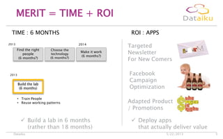 MERIT = TIME + ROI
5/22/2013Dataiku 5
Targeted
Newsletter
For New Comers
Facebook
Campaign
Optimization
Adapted Product
/ Promotions
TIME : 6 MONTHS ROI : APPS
 Build a lab in 6 months
(rather than 18 months)
Find the right
people
(6 months?)
Choose the
technology
(6 months?)
Make it work
(6 months?)
Build the lab
(6 months)
 Deploy apps
that actually deliver value
2013 2014
2013
• Train People
• Reuse working patterns
 