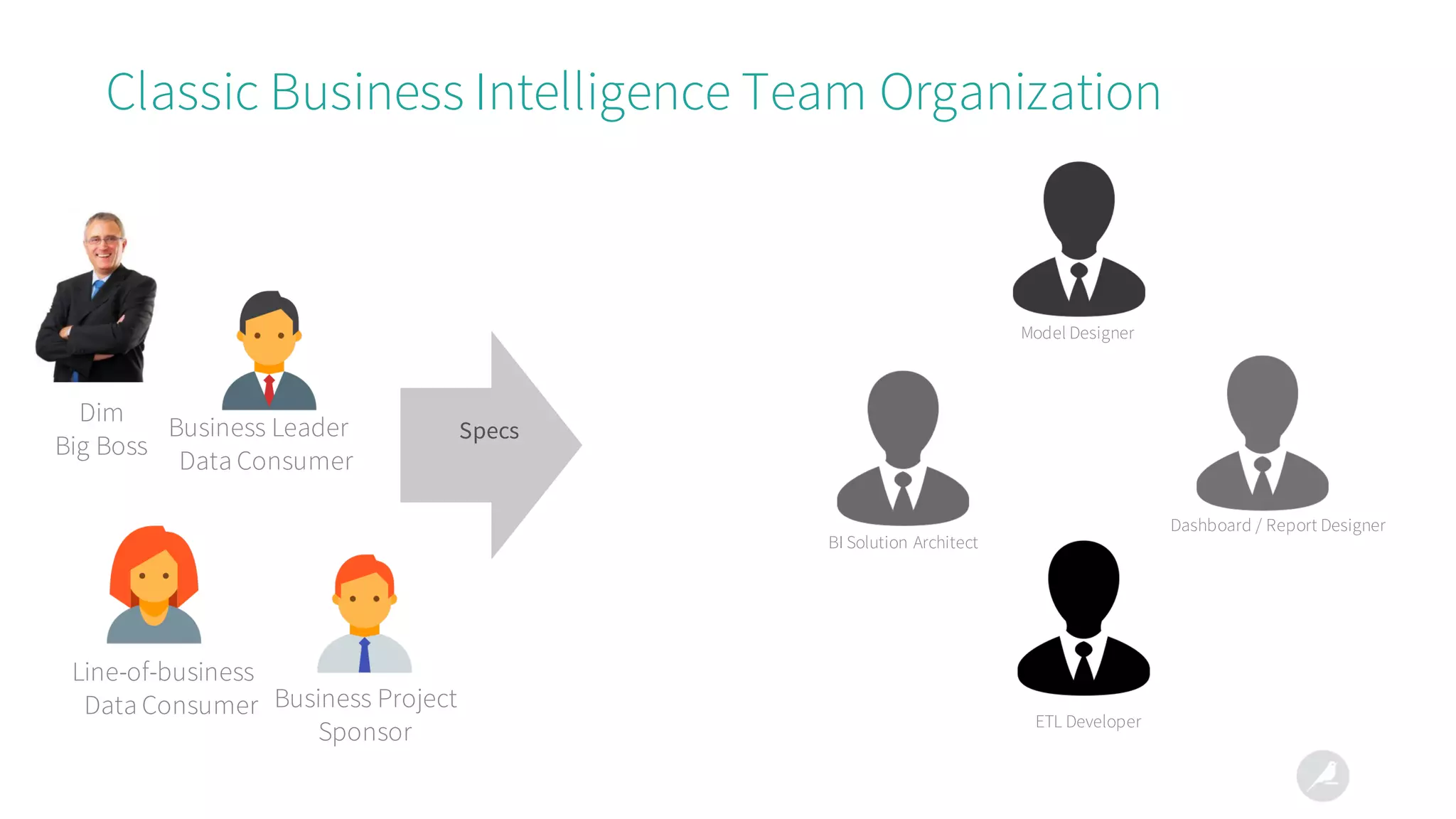 Classic Business Intelligence Team Organization
Business Leader
Data Consumer
Line-of-business
Data Consumer Business Project
Sponsor
BI Solution Architect
Model Designer
ETL Developer
Dashboard / Report Designer
Specs
Dim
Big Boss
 