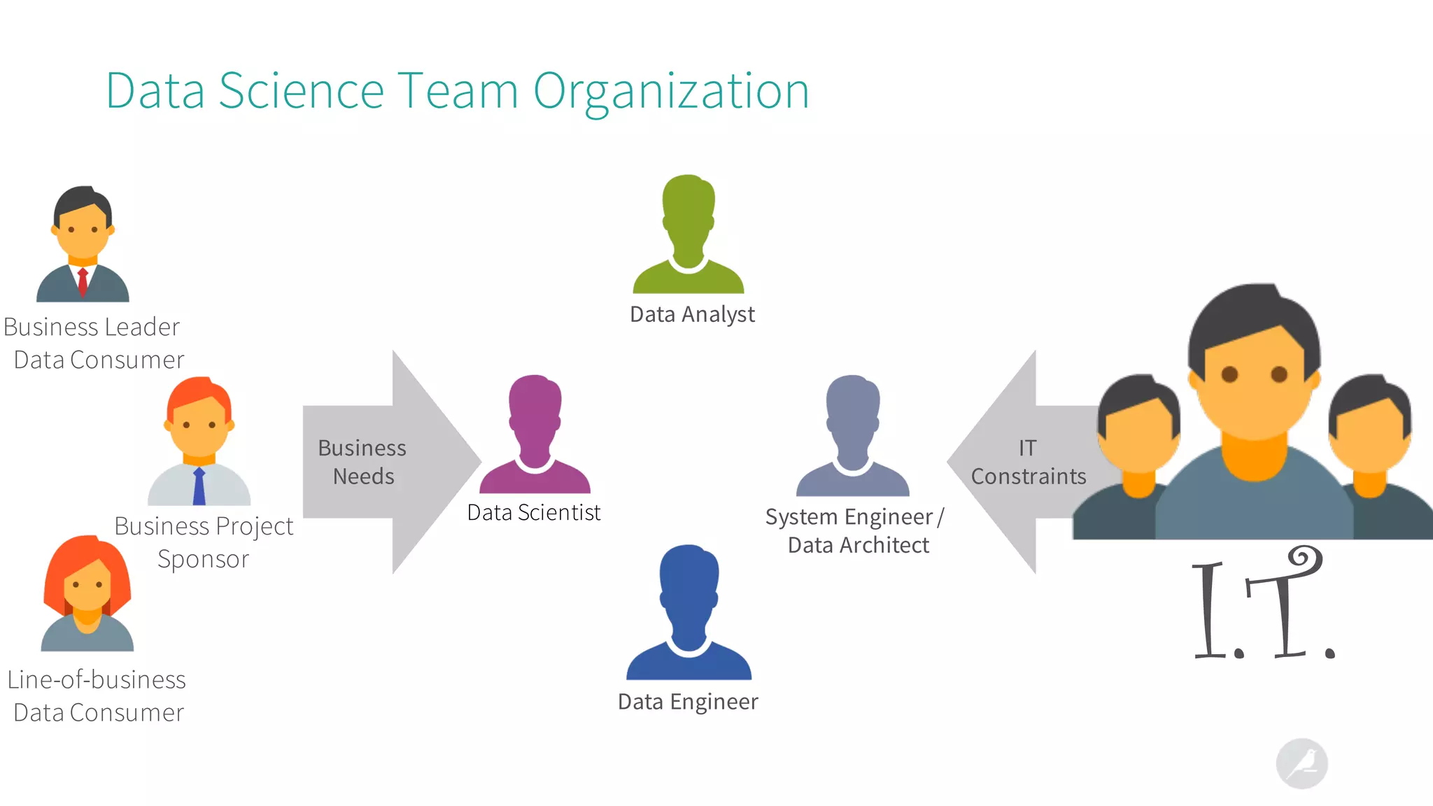 Data Science Team Organization
Business Leader
Data Consumer
Line-of-business
Data Consumer
Business Project
Sponsor
Data Engineer
Data Analyst
System Engineer /
Data Architect
Business
Needs
Data Scientist
IT
Constraints
I.T.
 
