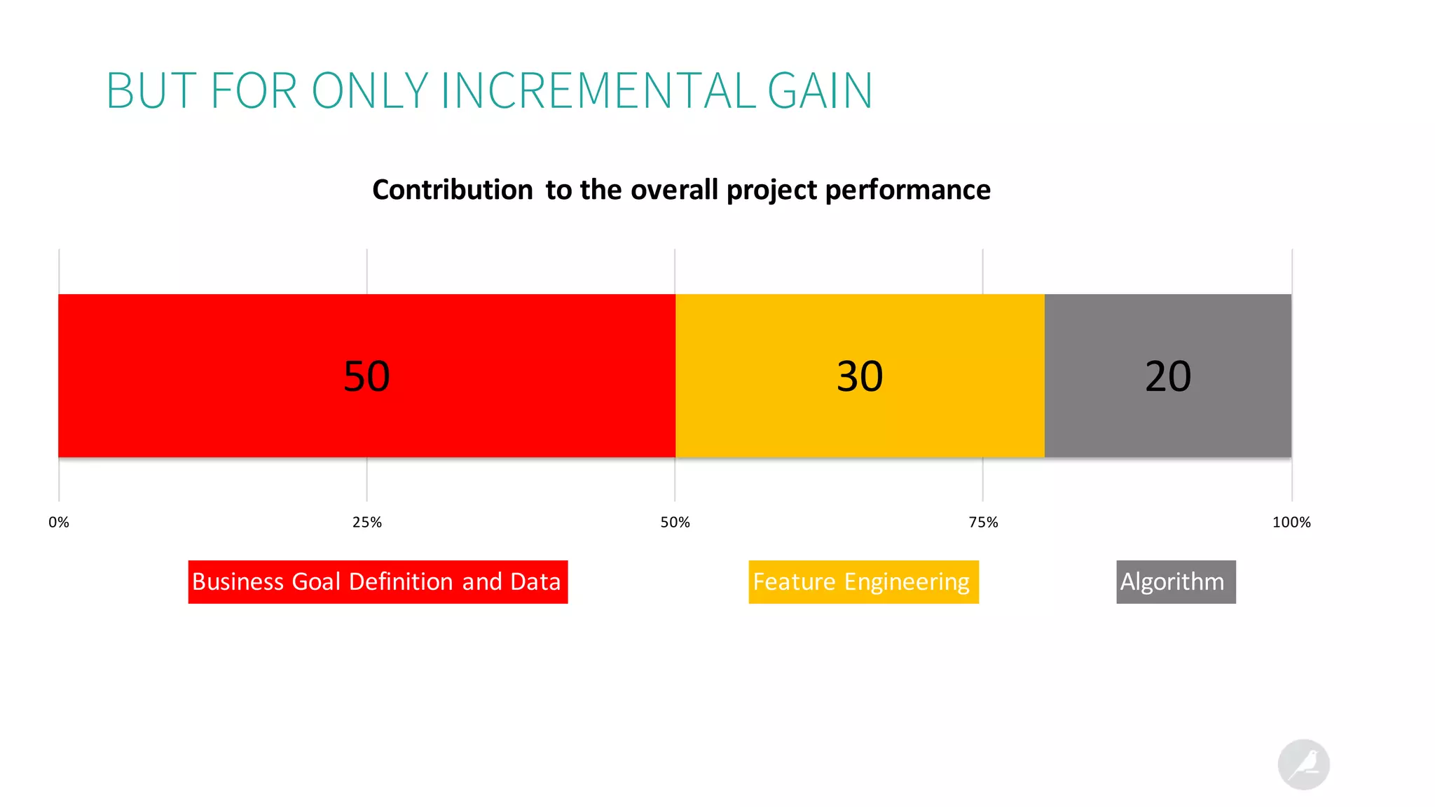 BUT FOR ONLY INCREMENTAL GAIN
50 30 20
0% 25% 50% 75% 100%
Contribution	 to	the	overall	project	performance
Business	Goal	Definition	and	Data Feature	Engineering Algorithm
 