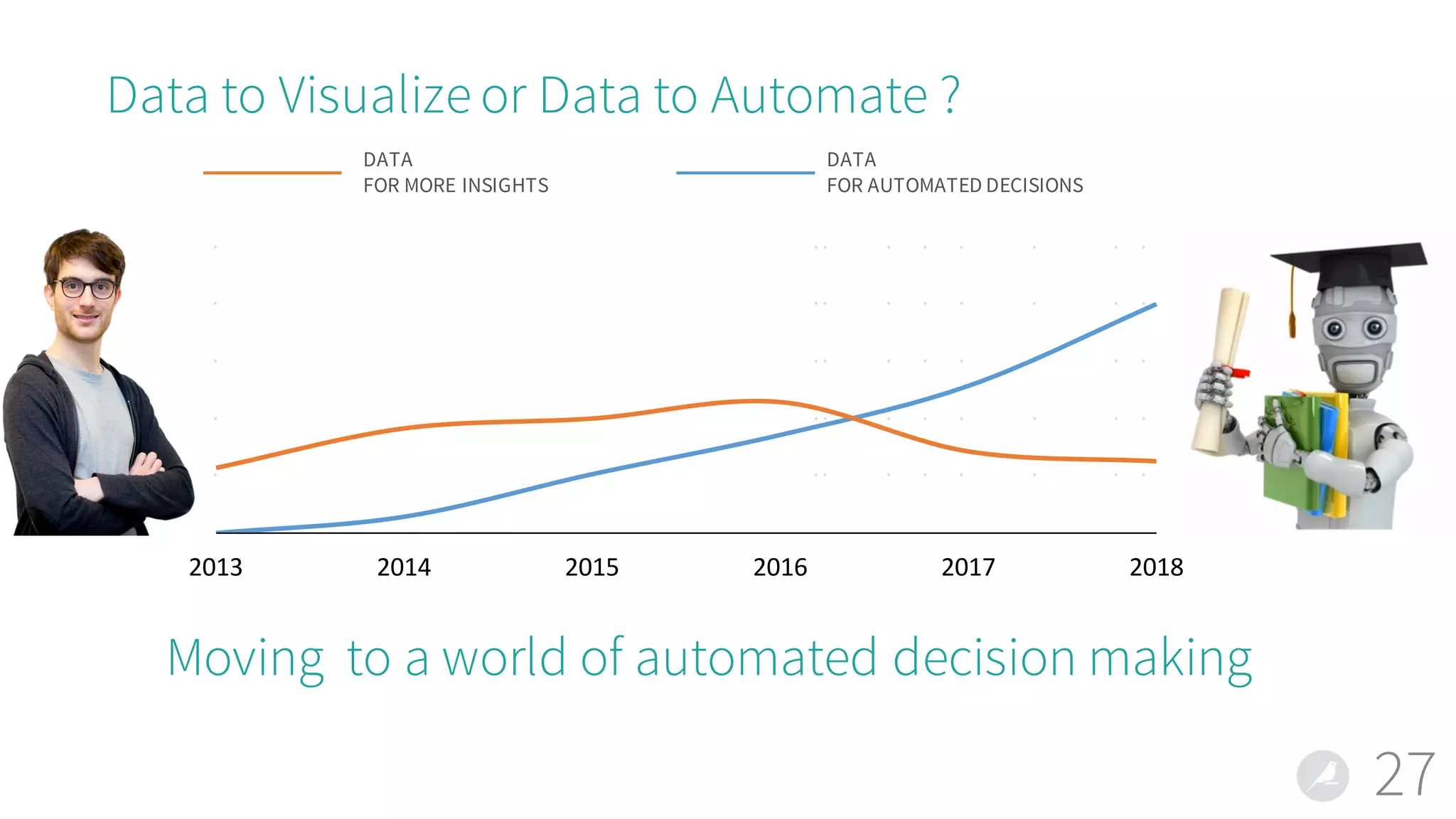 Data to Visualize or Data to Automate ?
2013 2014 2015 2016 2017 2018
Moving to a world of automated decision making
27
DATA
FOR MORE INSIGHTS
DATA
FOR AUTOMATED DECISIONS
 