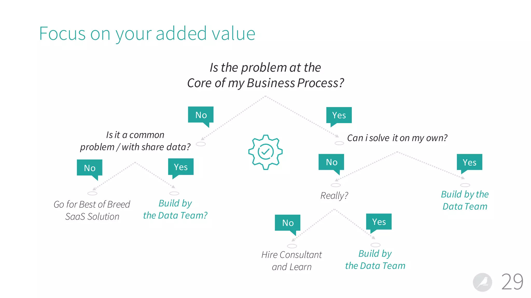 Focus on your added value
29
Build by the
DataTeam
Is the problem at the
Core of my BusinessProcess?
Is it a common
problem / with share data?
Can i solve it on my own?
Really?
Hire Consultant
and Learn
Build by
the Data Team
Go for Best of Breed
SaaS Solution
Build by
the Data Team?
YesNo
No Yes No Yes
No Yes
 