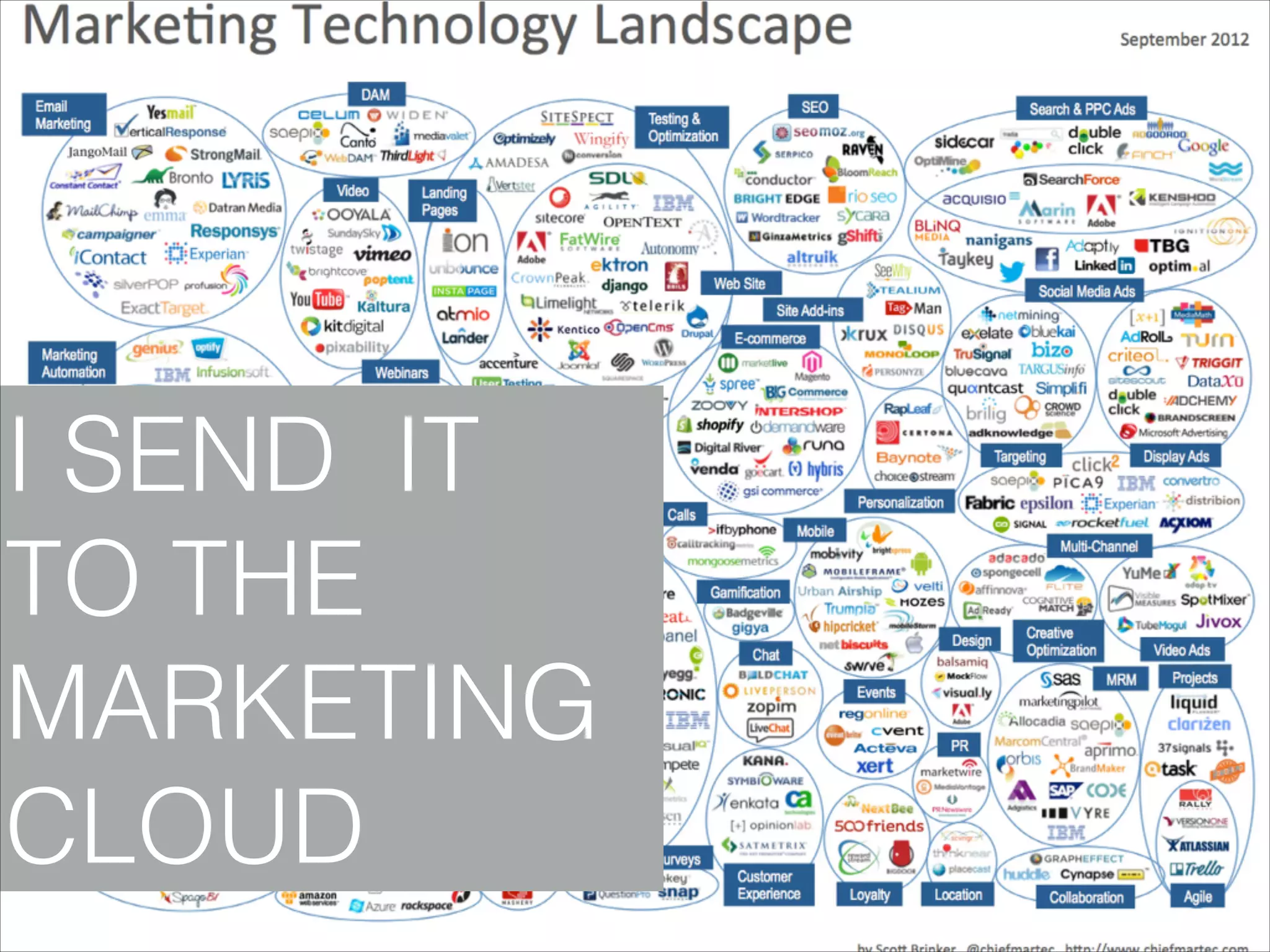 I SEND IT
TO THE
MARKETING
CLOUD