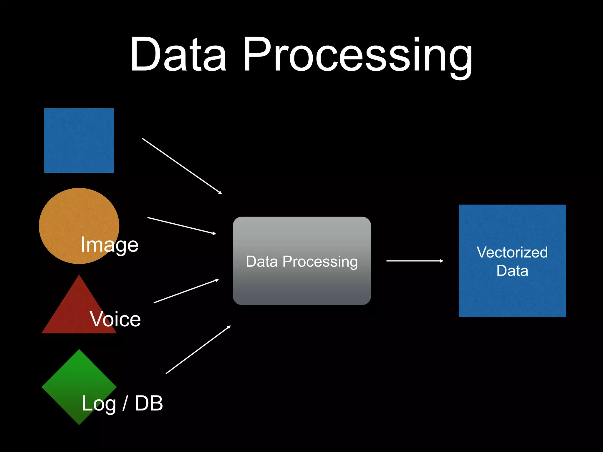 Data Processing

Image

Voice

Log / DB

Data Processing

Vectorized
Data

 