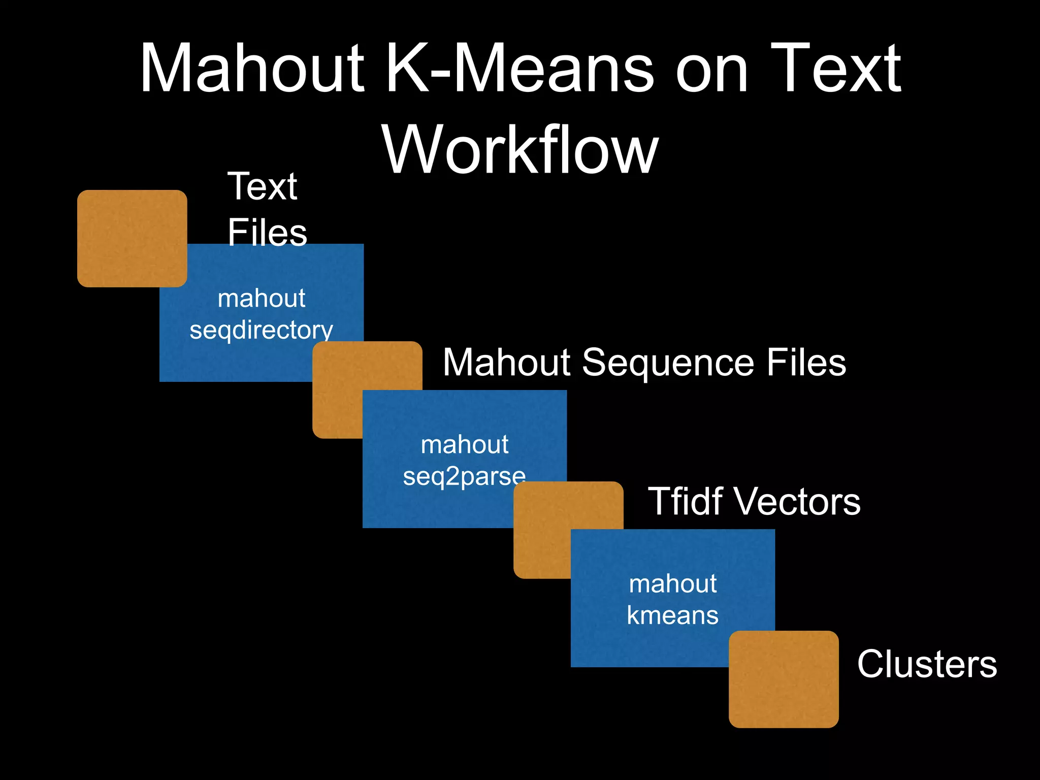 Mahout K-Means on Text
Workflow
Text
Files
mahout
seqdirectory

Mahout Sequence Files
mahout
seq2parse

Tfidf Vectors
mahout
kmeans

Clusters

 