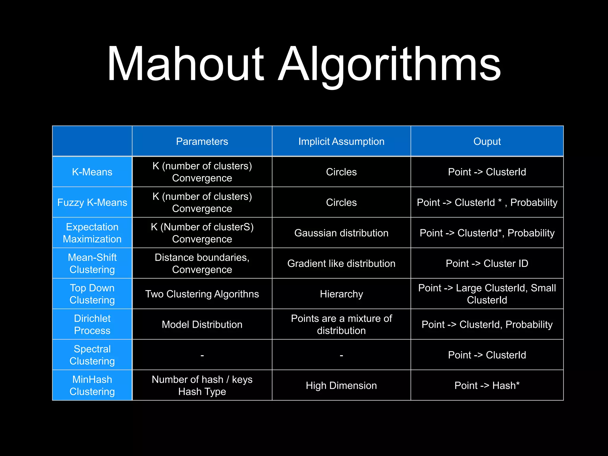 Mahout Algorithms
Parameters

Implicit Assumption

Ouput

K-Means

K (number of clusters)
Convergence

Circles

Point - ClusterId

Fuzzy K-Means

K (number of clusters)
Convergence

Circles

Point - ClusterId * , Probability

Expectation
Maximization

K (Number of clusterS)
Convergence

Gaussian distribution

Point - ClusterId*, Probability

Mean-Shift
Clustering

Distance boundaries,
Convergence

Gradient like distribution

Point - Cluster ID

Top Down
Clustering

Two Clustering Algorithns

Hierarchy

Point - Large ClusterId, Small
ClusterId

Dirichlet
Process

Model Distribution

Points are a mixture of
distribution

Point - ClusterId, Probability

Spectral
Clustering

-

-

Point - ClusterId

MinHash
Clustering

Number of hash / keys
Hash Type

High Dimension

Point - Hash*

 