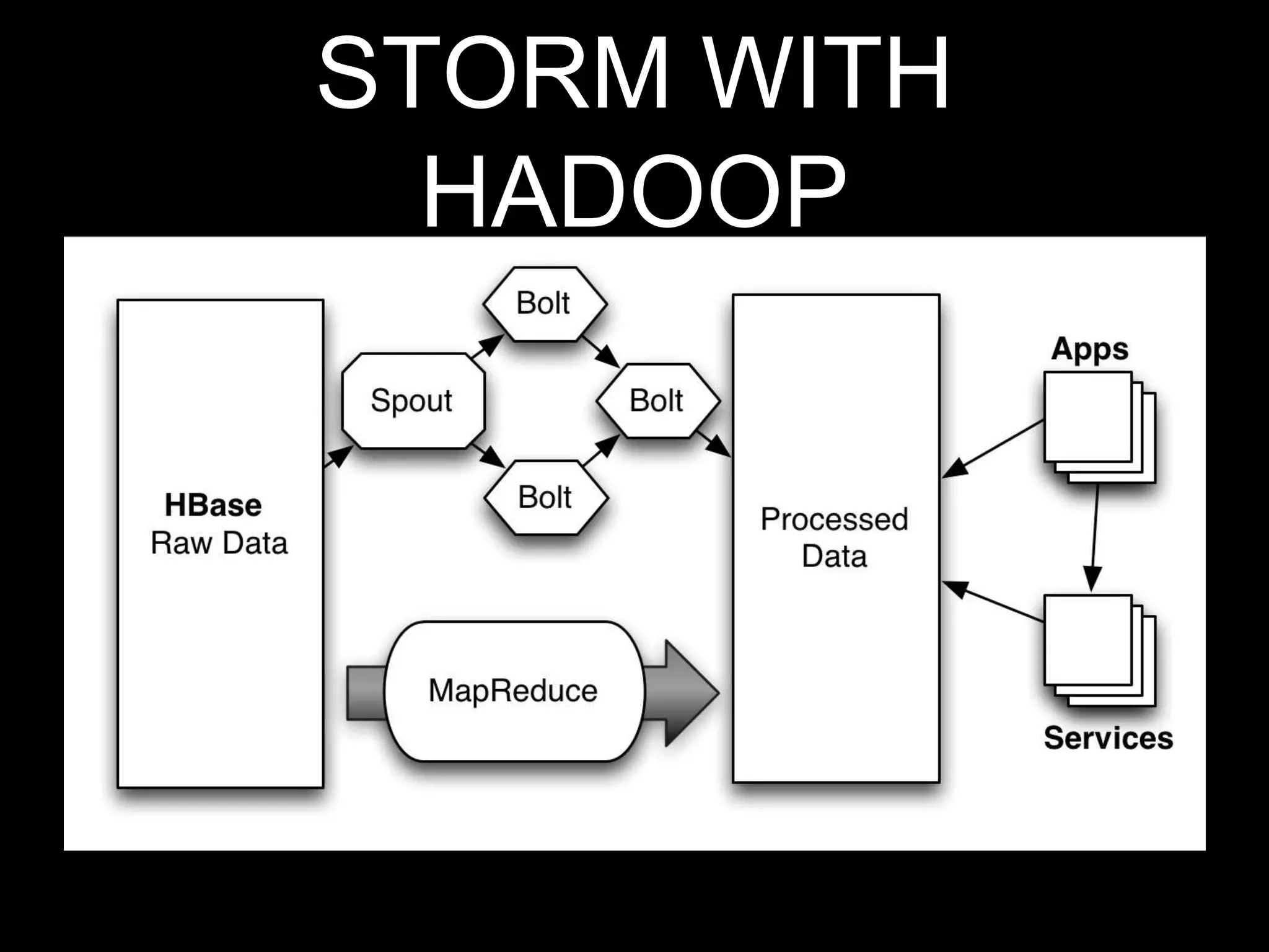 STORM WITH
HADOOP

 