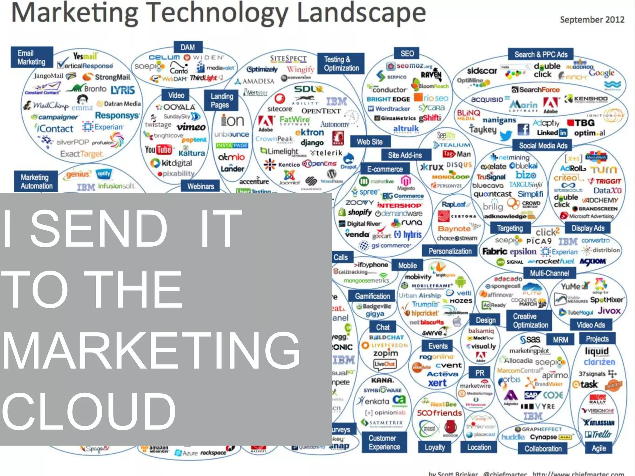 I SEND IT
TO THE
MARKETING
CLOUD

 