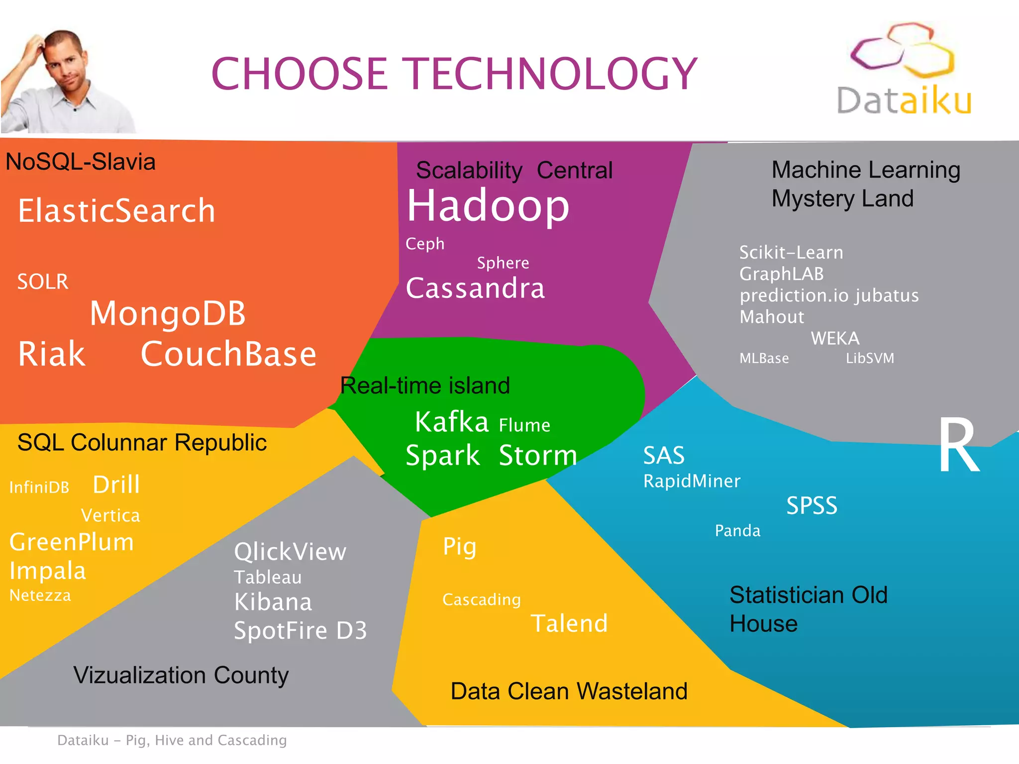 CHOOSE TECHNOLOGY
NoSQL-Slavia

Machine Learning
Mystery Land

Scalability Central

Hadoop

ElasticSearch

Ceph

SOLR

Scikit-Learn
GraphLAB
prediction.io jubatus
Mahout
WEKA

Sphere

Cassandra

MongoDB
Riak
CouchBase

MLBase

LibSVM

Real-time island
SQL Colunnar Republic
InfiniDB

Drill

Kafka Flume
Spark Storm

RapidMiner

Vertica

GreenPlum
Impala
Netezza

QlickView

Cascading

Tableau

Vizualization County
Dataiku - Pig, Hive and Cascading

SPSS

Panda

Pig

Kibana
SpotFire D3

R

SAS

Talend

Data Clean Wasteland

Statistician Old
House

 