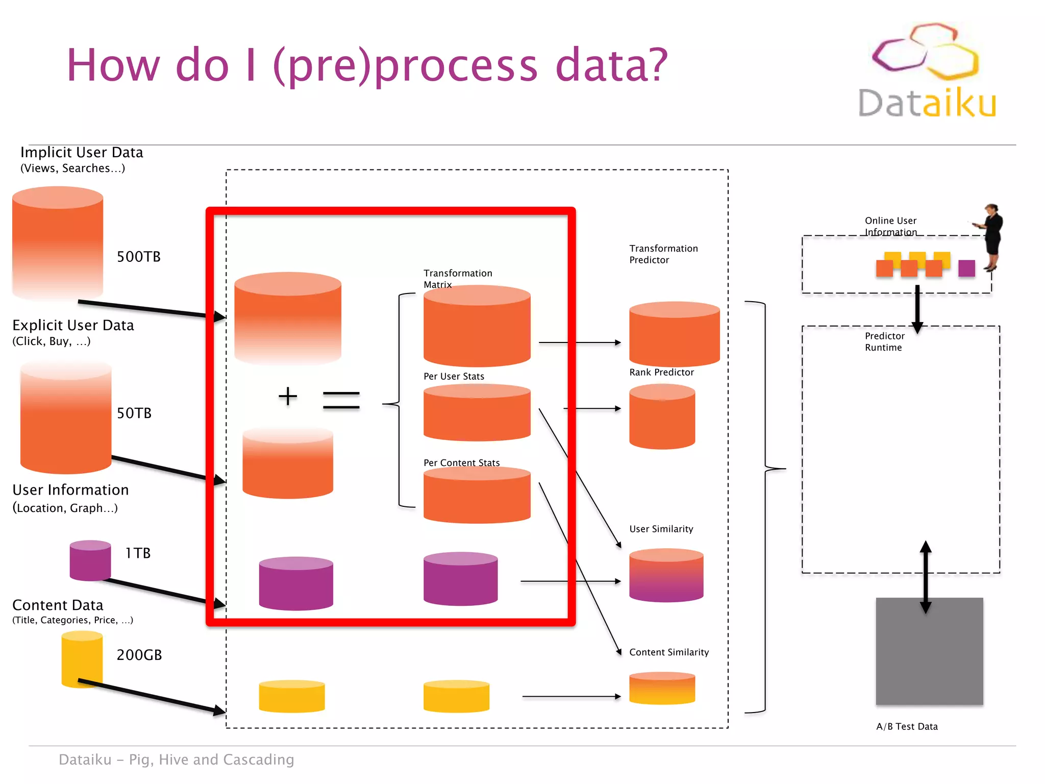 How do I (pre)process data?
Implicit User Data
(Views, Searches…)

Online User
Information
Transformation
Predictor

500TB
Transformation
Matrix

Explicit User Data

Predictor
Runtime

(Click, Buy, …)

Per User Stats

Rank Predictor

50TB
Per Content Stats

User Information
(Location, Graph…)
User Similarity

1TB
Content Data
(Title, Categories, Price, …)

200GB

Content Similarity

A/B Test Data

Dataiku - Pig, Hive and Cascading

 