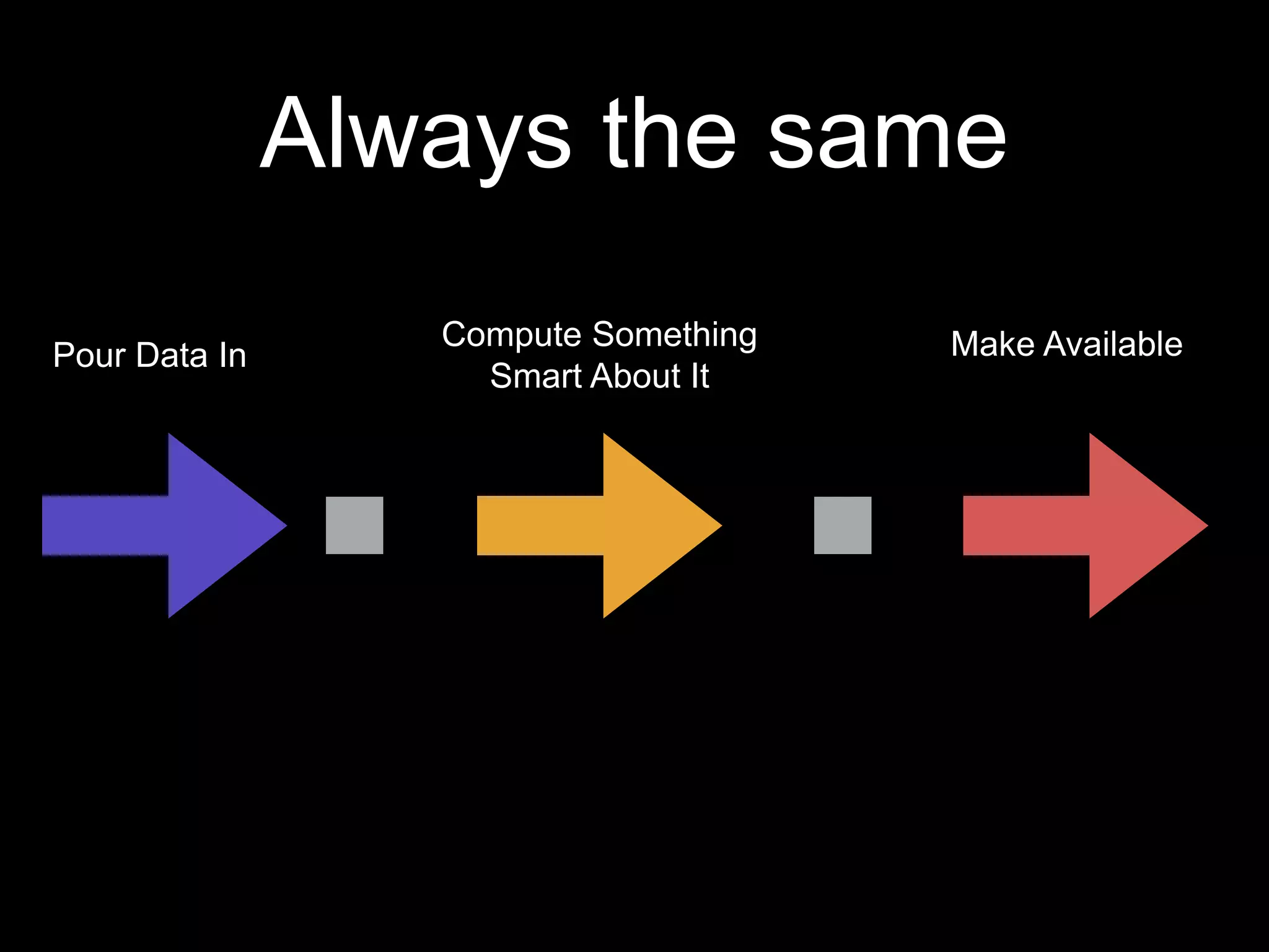 Always the same
Pour Data In

Compute Something
Smart About It

Make Available

 