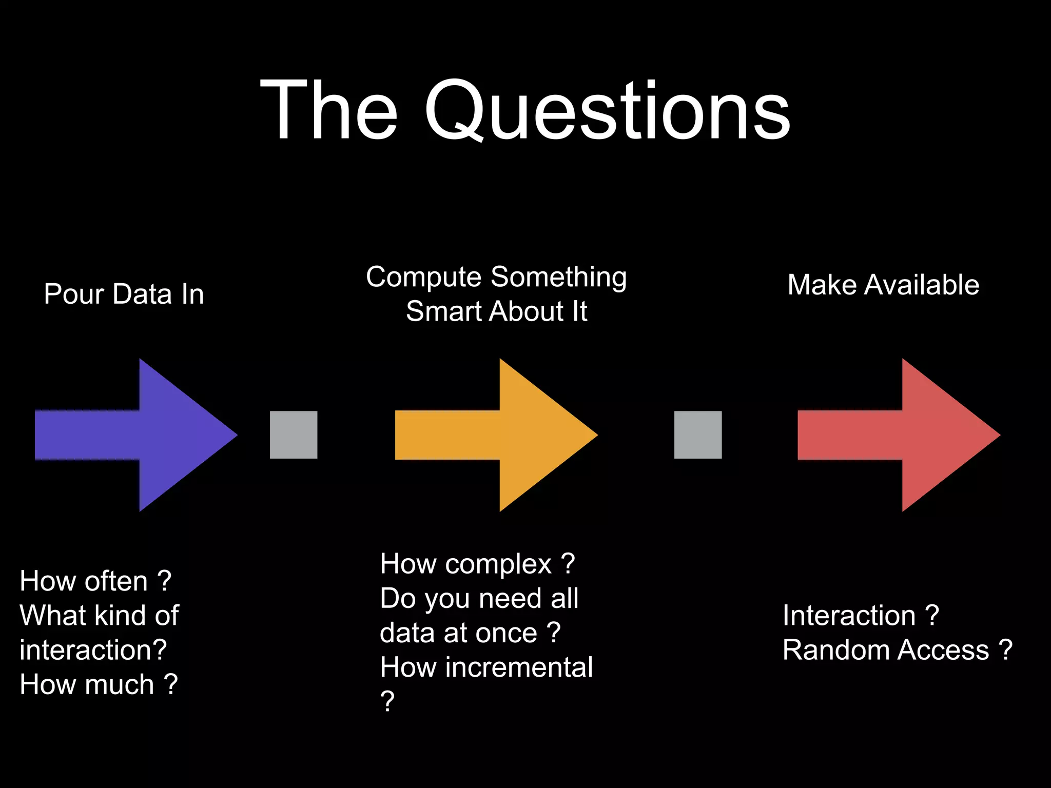 The Questions
Pour Data In

How often ?
What kind of
interaction?
How much ?

Compute Something
Smart About It

How complex ?
Do you need all
data at once ?
How incremental
?

Make Available

Interaction ?
Random Access ?

 