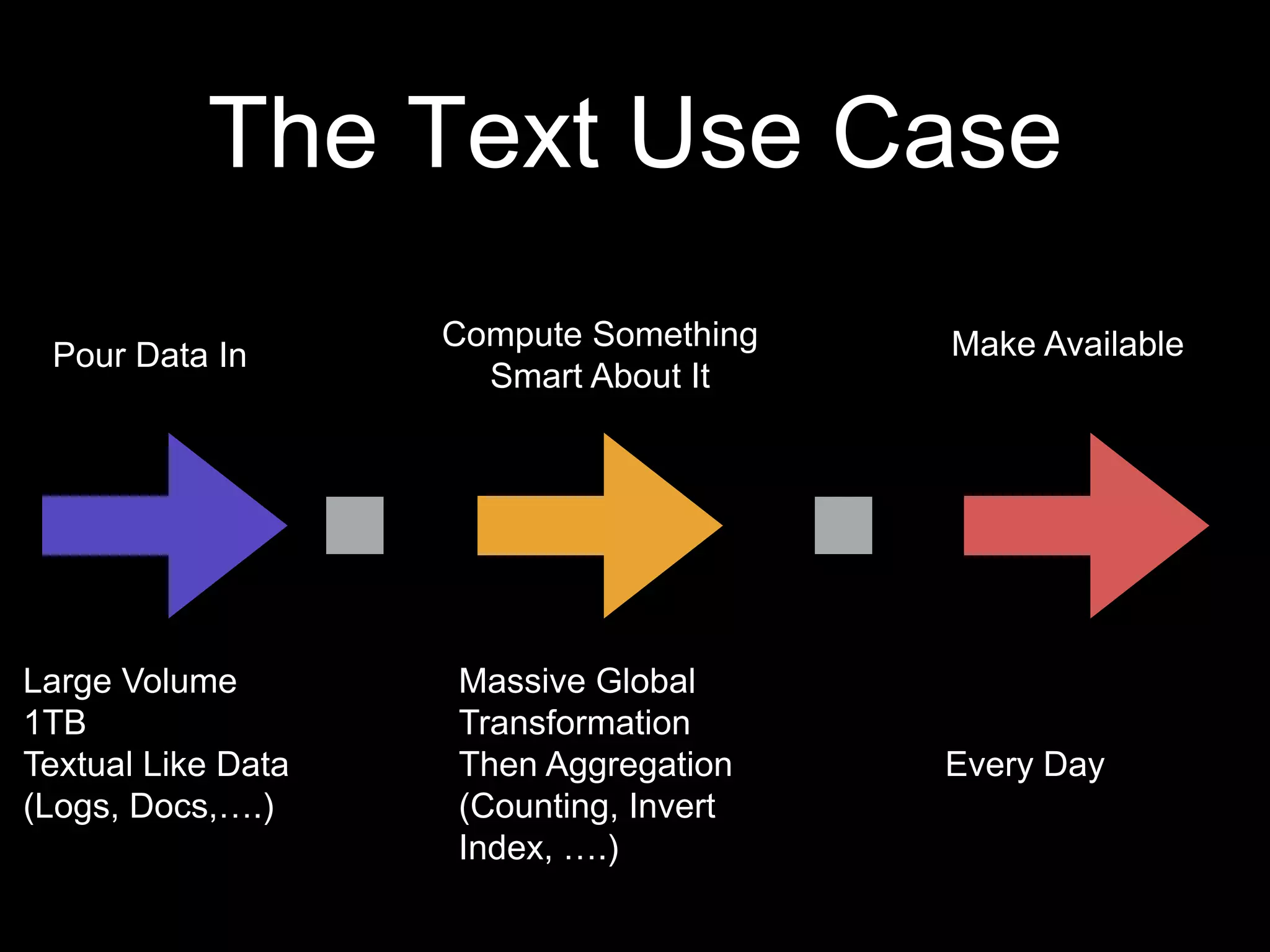 The Text Use Case
Pour Data In

Large Volume
1TB
Textual Like Data
(Logs, Docs,….)

Compute Something
Smart About It

Massive Global
Transformation
Then Aggregation
(Counting, Invert
Index, ….)

Make Available

Every Day

 