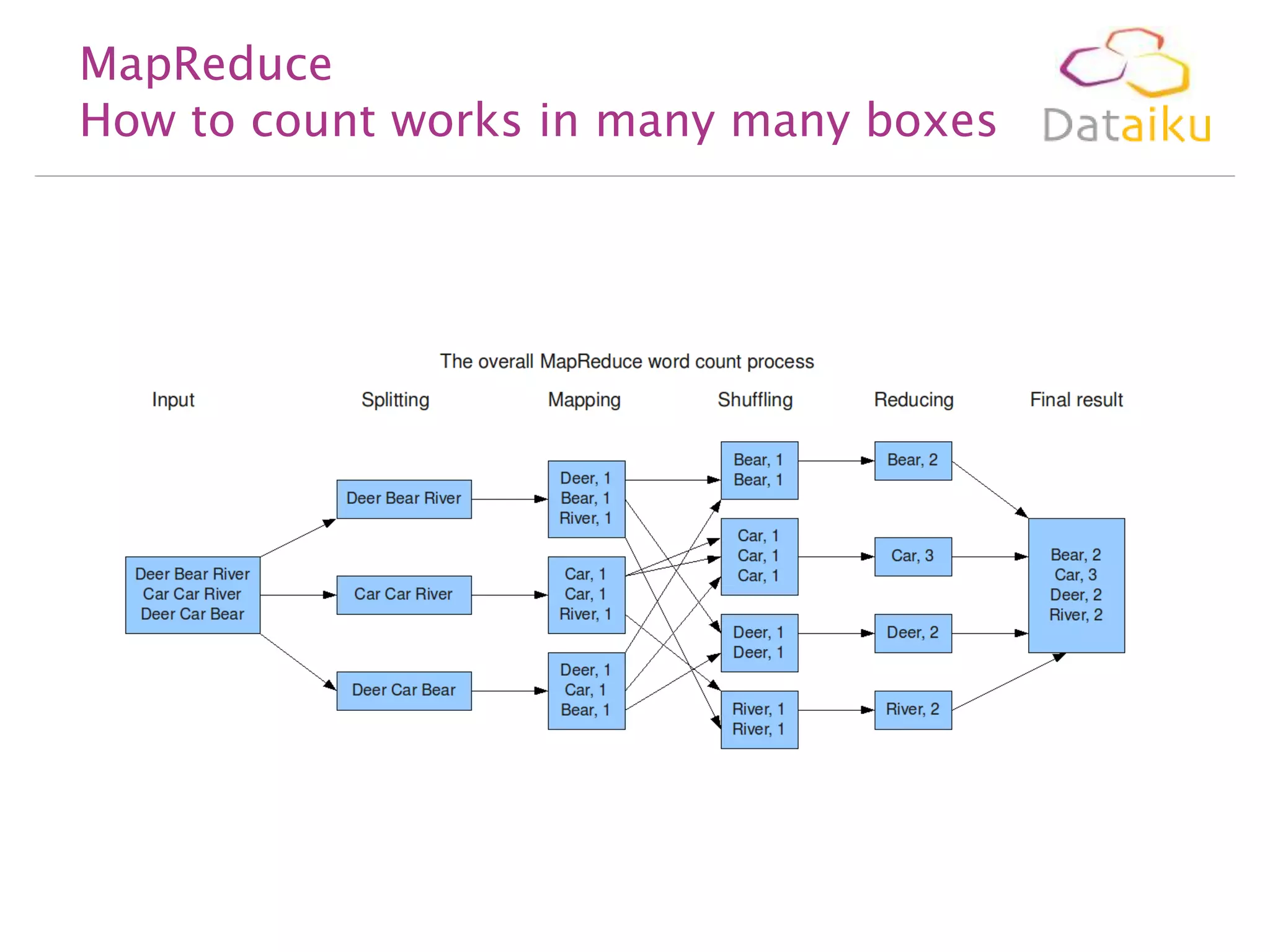 MapReduce
How to count works in many many boxes

 