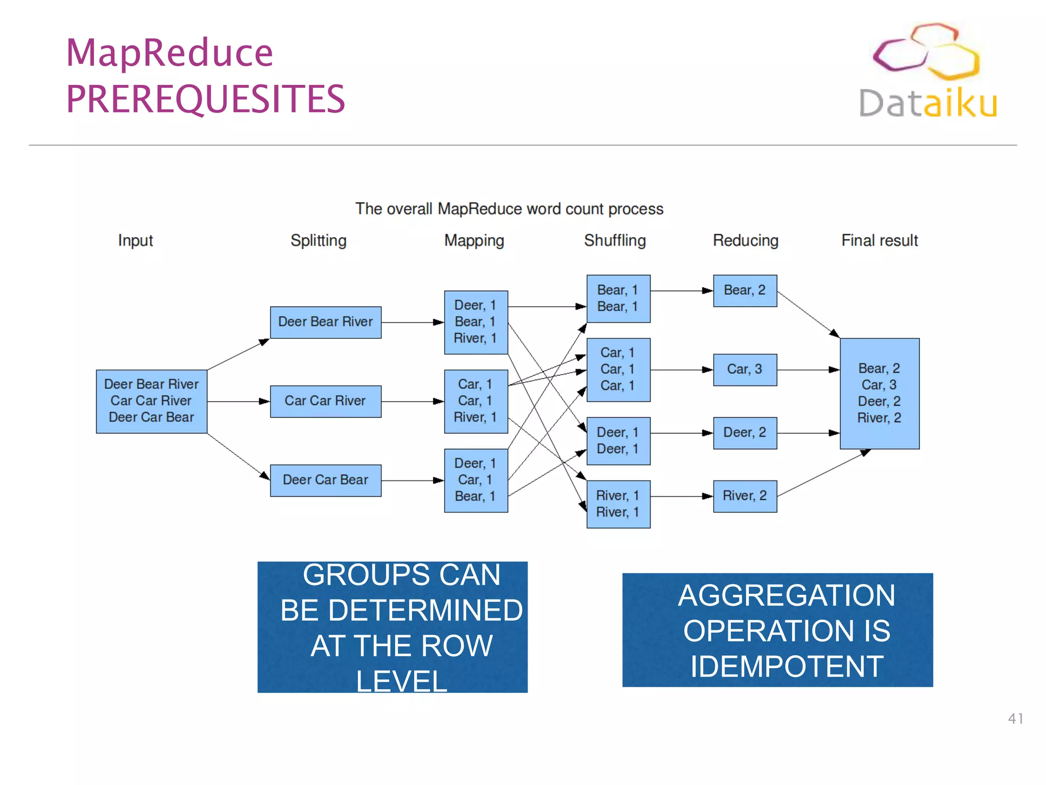 MapReduce
PREREQUESITES

GROUPS CAN
BE DETERMINED
AT THE ROW
LEVEL

AGGREGATION
OPERATION IS
IDEMPOTENT
41

 