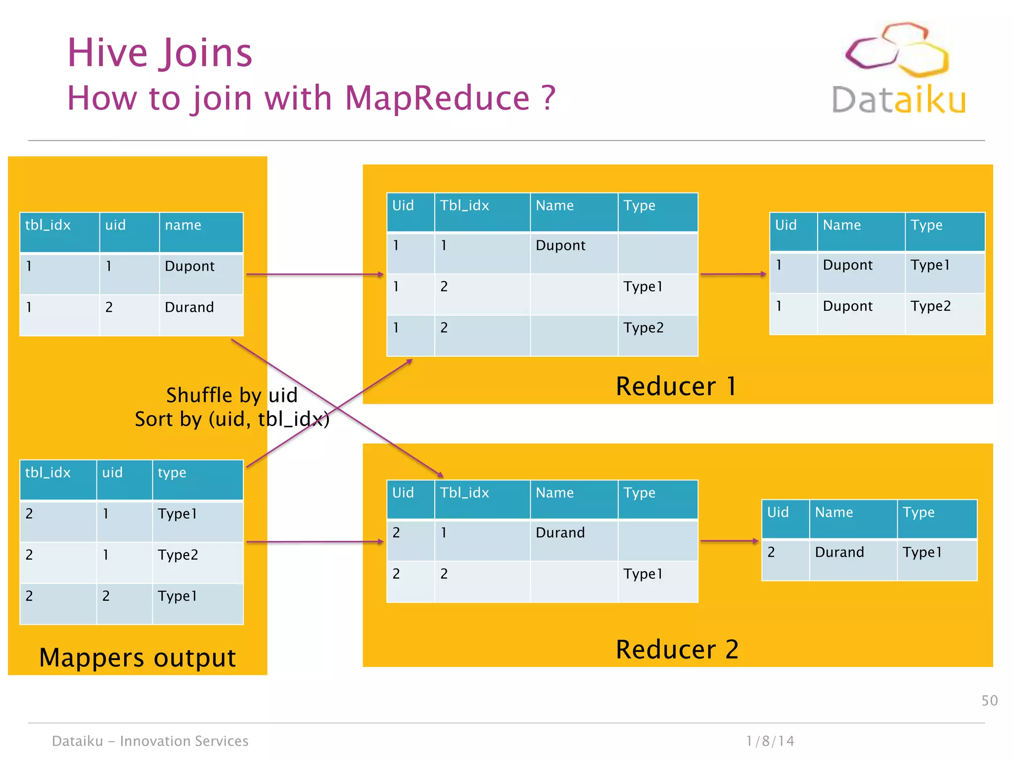 Hive Joins

How to join with MapReduce ?
Uid
tbl_idx

uid

1
2

1
1
2

Dupont

Type2

Type1

2

Type2

type

Tbl_idx

Name

Type
Uid

1

Type

Durand

Type1

Durand

Type2
2

Name

2

Type1

2
2

Type1

Reducer 1

2
2

Dupont

1

2

Durand

Uid
2

Type

Dupont

Shuffle by uid
Sort by (uid, tbl_idx)
uid

Name

1

1

Dupont

1

tbl_idx

Type
Uid

1
1

Name

name
1

1

Tbl_idx

Type1

Type1

Mappers output

Reducer 2
50

Dataiku - Innovation Services

1/8/14

 