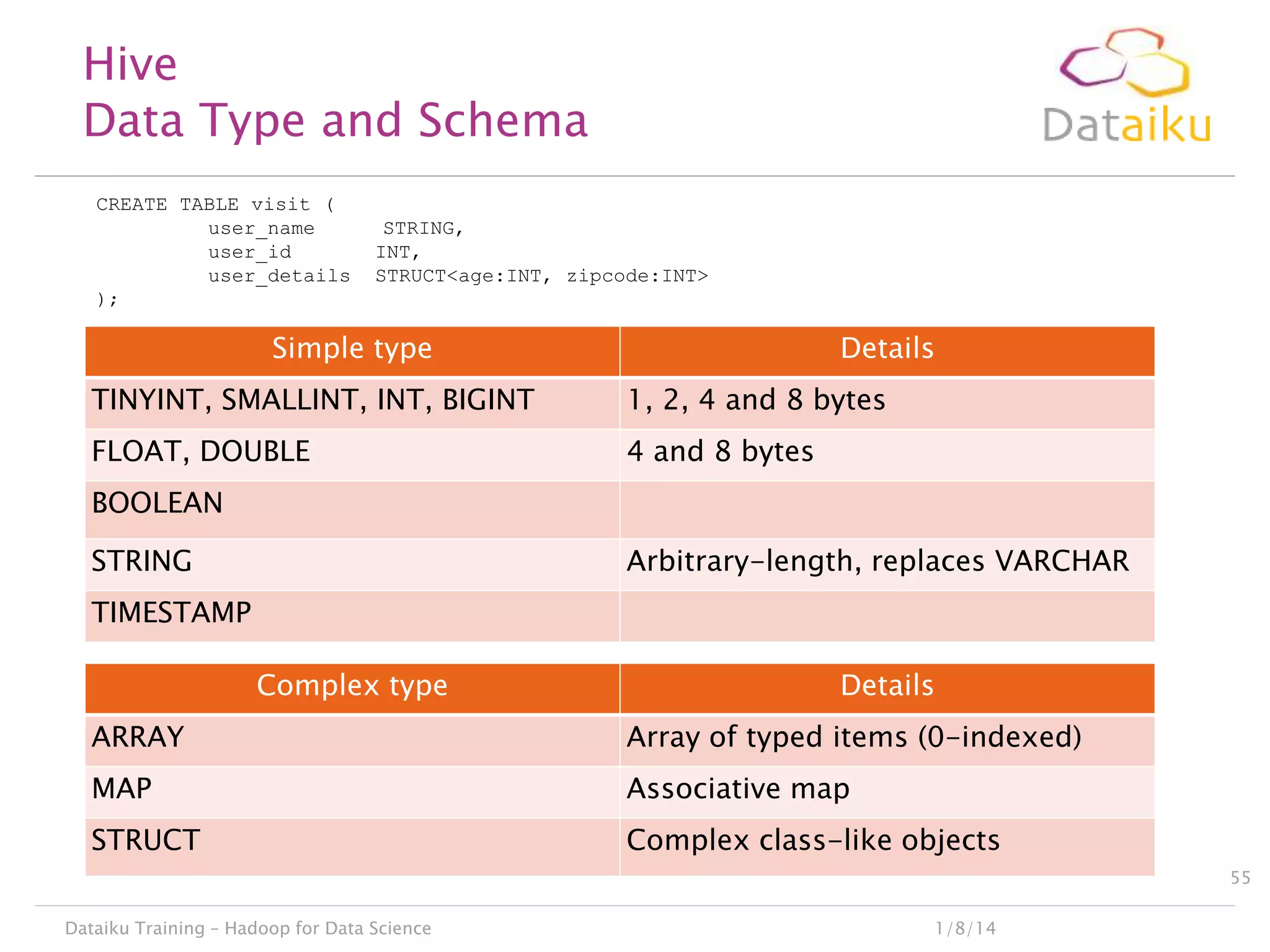 Hive
Data Type and Schema
CREATE TABLE visit (
user_name
user_id
user_details
);

STRING,
INT,
STRUCTage:INT, zipcode:INT

Simple type

Details

TINYINT, SMALLINT, INT, BIGINT

1, 2, 4 and 8 bytes

FLOAT, DOUBLE

4 and 8 bytes

BOOLEAN
STRING

Arbitrary-length, replaces VARCHAR

TIMESTAMP
Complex type

Details

ARRAY

Array of typed items (0-indexed)

MAP

Associative map

STRUCT

Complex class-like objects
55

Dataiku Training – Hadoop for Data Science

1/8/14

 