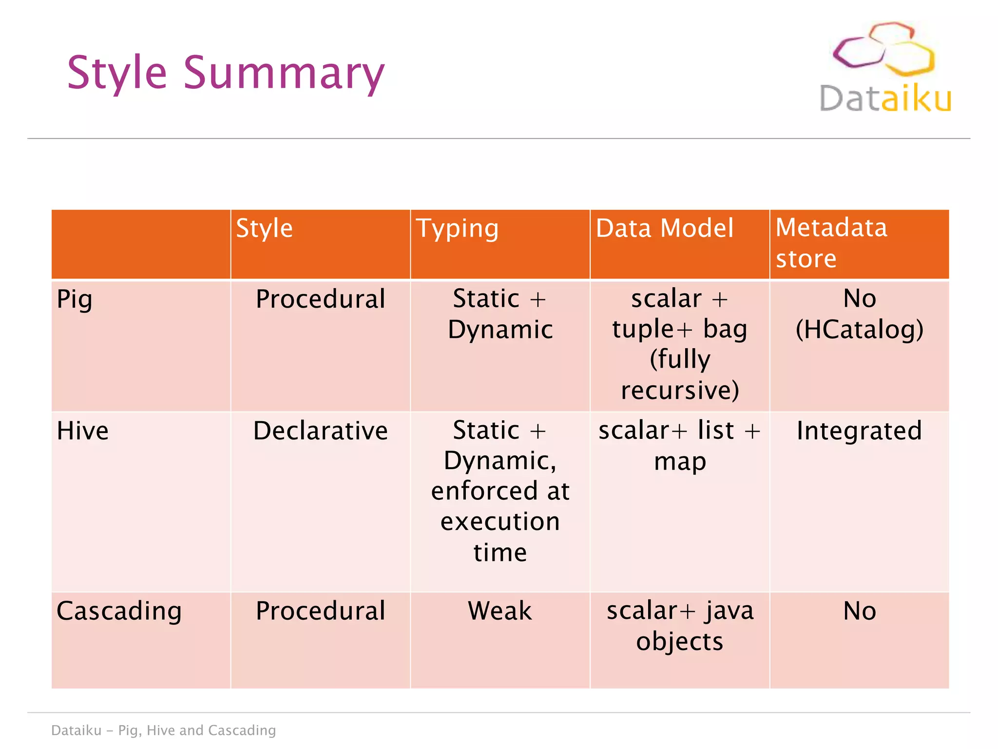 Style Summary
Style

Typing

Data Model

Metadata
store

Pig

Procedural

Static +
Dynamic

scalar +
tuple+ bag
(fully
recursive)

No
(HCatalog)

Hive

Declarative

Static +
Dynamic,
enforced at
execution
time

scalar+ list +
map

Integrated

Cascading

Procedural

Weak

scalar+ java
objects

No

Dataiku - Pig, Hive and Cascading

 