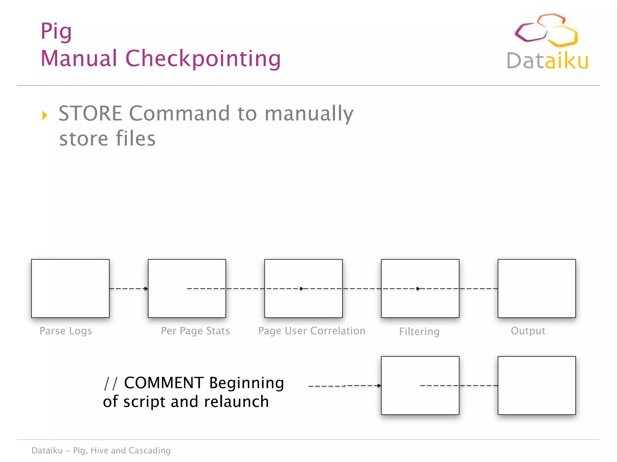 Pig
Manual Checkpointing


STORE Command to manually
store files

Parse Logs

Per Page Stats

Page User Correlation

// COMMENT Beginning
of script and relaunch
Dataiku - Pig, Hive and Cascading

Filtering

Output

 