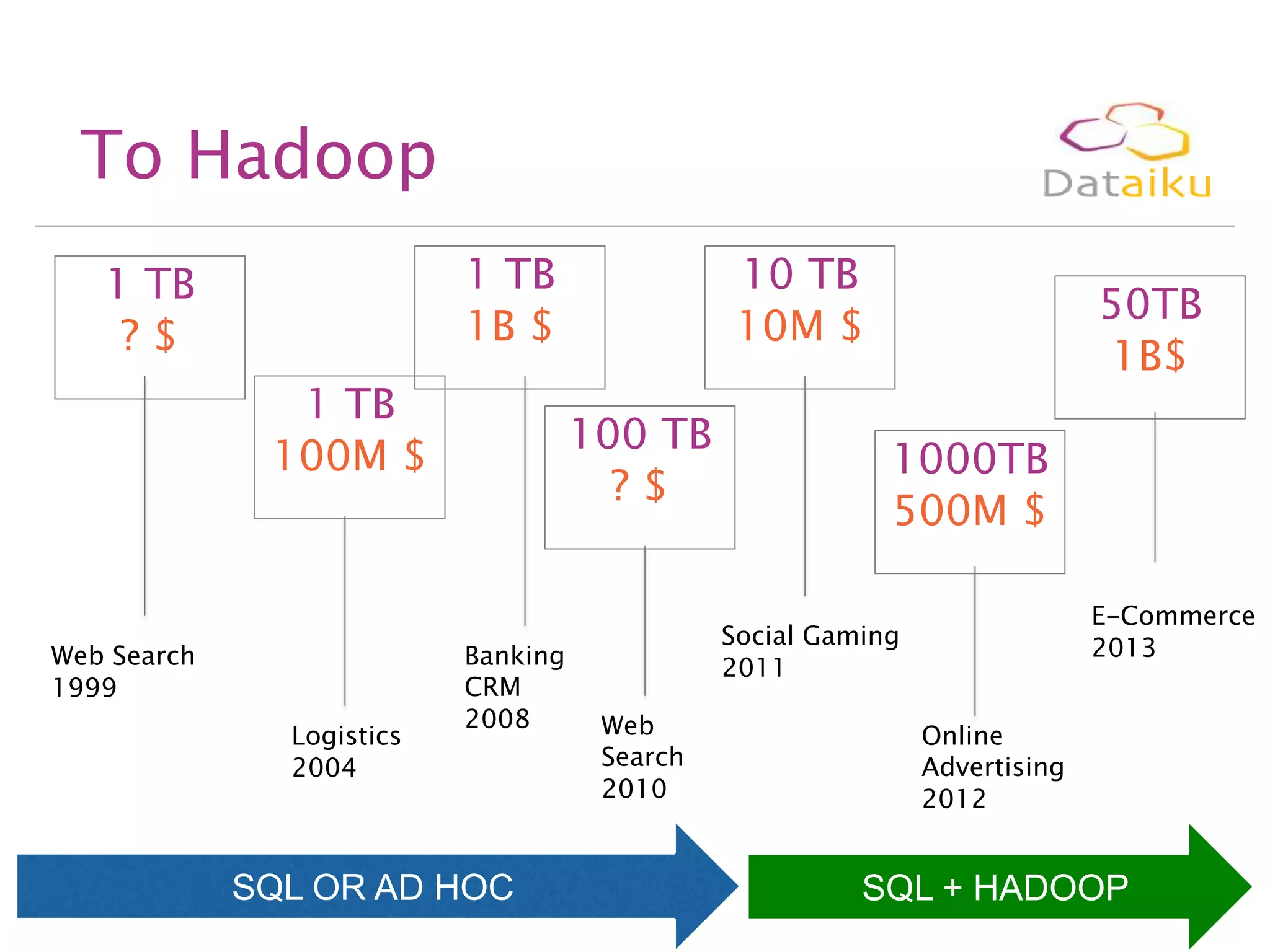 To Hadoop
1 TB
1B $

1 TB
?$
1 TB
100M $

Web Search
1999
Logistics
2004

10 TB
10M $
100 TB
?$

Banking
CRM
2008

SQL OR AD HOC

50TB
1B$
1000TB
500M $
E-Commerce
2013

Social Gaming
2011
Web
Search
2010

Online
Advertising
2012

SQL + HADOOP

 