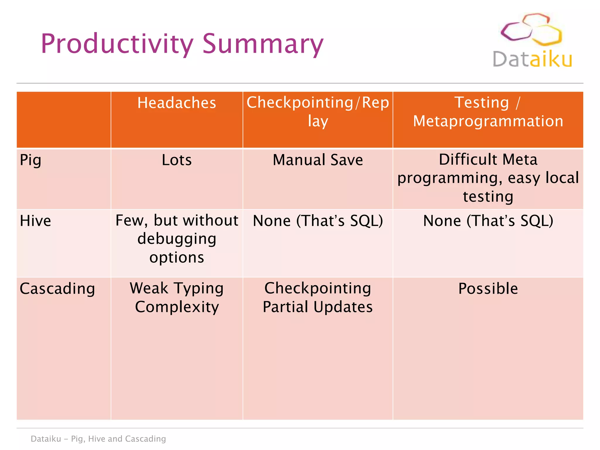 Productivity Summary
Headaches
Pig

Hive

Cascading

Checkpointing/Rep
lay

Testing /
Metaprogrammation

Lots

Manual Save

Difficult Meta
programming, easy local
testing

Few, but without None (That‟s SQL)
debugging
options
Weak Typing
Complexity

Dataiku - Pig, Hive and Cascading

Checkpointing
Partial Updates

None (That‟s SQL)

Possible

 