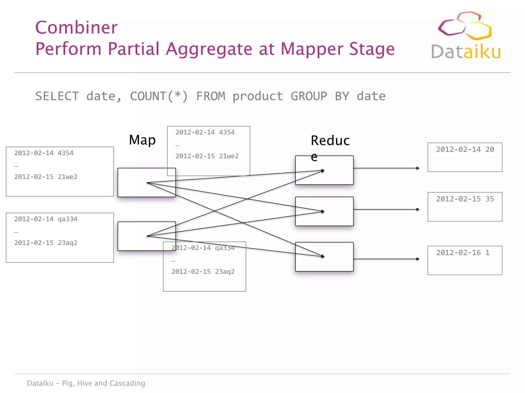 Combiner
Perform Partial Aggregate at Mapper Stage
SELECT date, COUNT(*) FROM product GROUP BY date
2012-02-14 4354

Map

…

2012-02-14 4354

2012-02-15 21we2

…

Reduc
e

2012-02-14 20

2012-02-15 21we2

2012-02-15 35
2012-02-14 qa334
…
2012-02-15 23aq2

2012-02-14 qa334
…
2012-02-15 23aq2

Dataiku - Pig, Hive and Cascading

2012-02-16 1

 