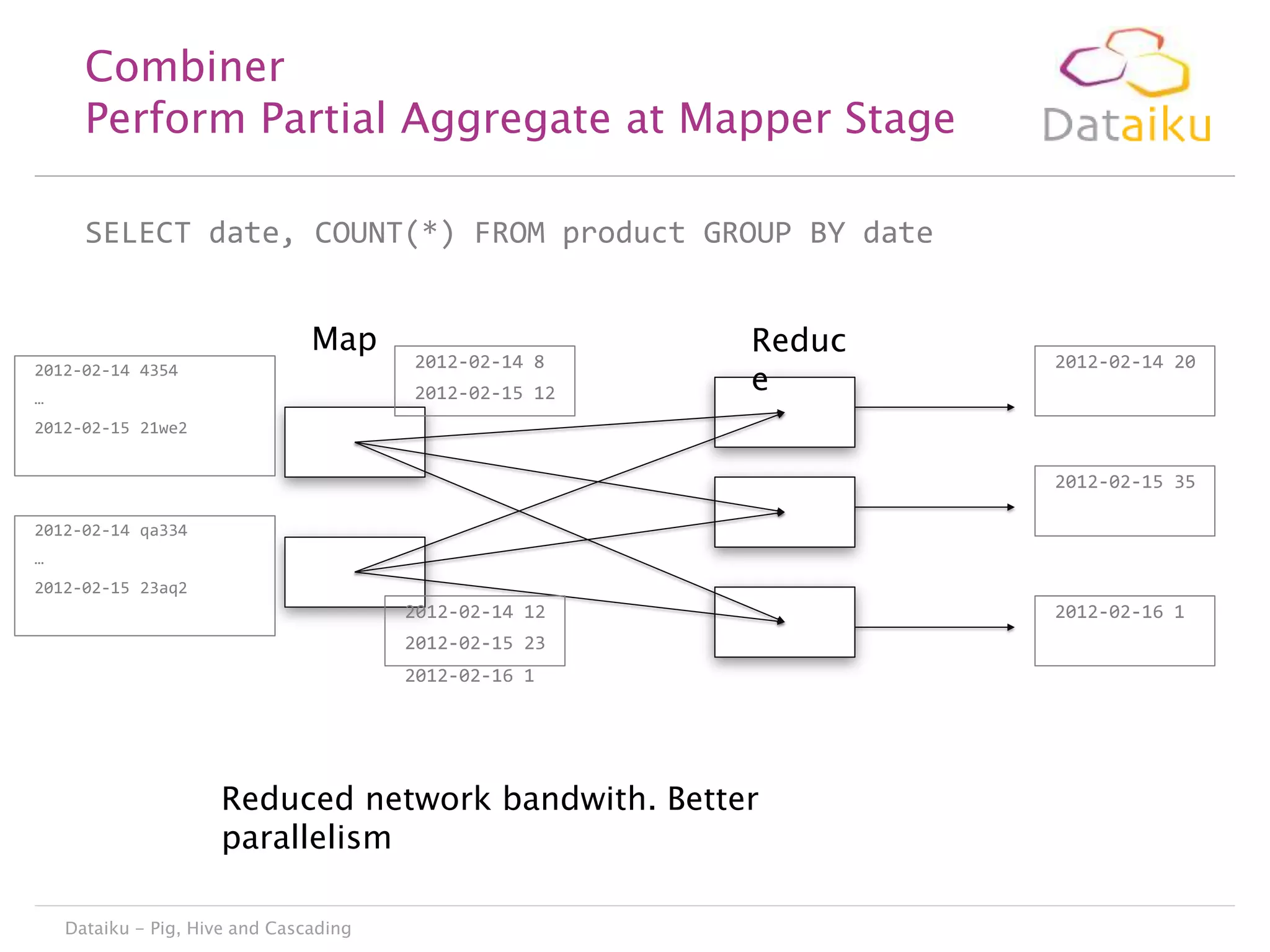 Combiner
Perform Partial Aggregate at Mapper Stage
SELECT date, COUNT(*) FROM product GROUP BY date
Map
2012-02-14 4354

2012-02-14 8

…

2012-02-15 12

Reduc
e

2012-02-14 20

2012-02-15 21we2

2012-02-15 35
2012-02-14 qa334
…
2012-02-15 23aq2

2012-02-14 12
2012-02-15 23
2012-02-16 1

Reduced network bandwith. Better
parallelism
Dataiku - Pig, Hive and Cascading

2012-02-16 1

 