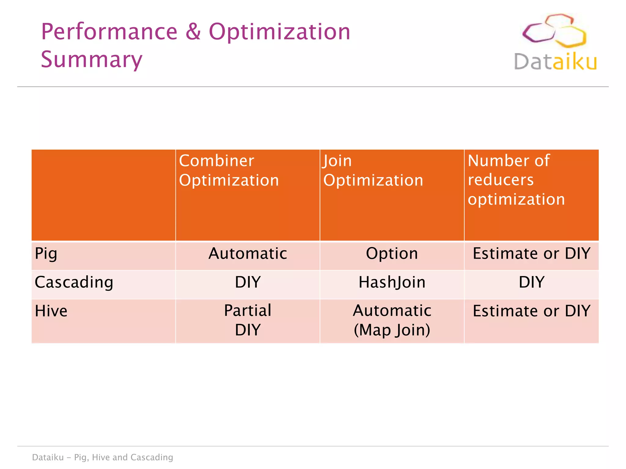 Performance  Optimization
Summary

Combiner
Optimization

Pig
Cascading
Hive

Dataiku - Pig, Hive and Cascading

Join
Optimization

Number of
reducers
optimization

Automatic

Option

Estimate or DIY

DIY

HashJoin

DIY

Partial
DIY

Automatic
(Map Join)

Estimate or DIY

 