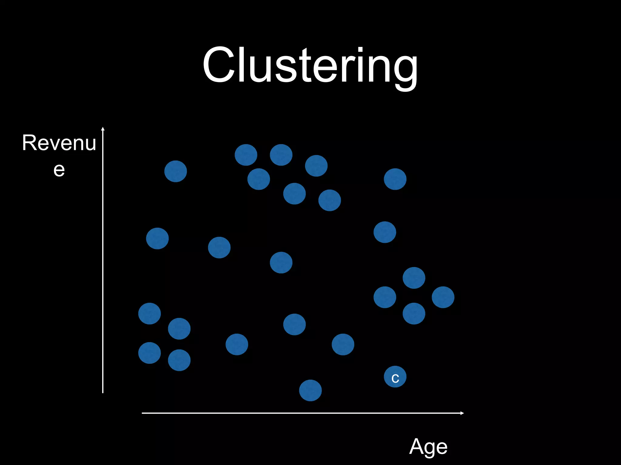 Clustering
Revenu
e

c

Age

 